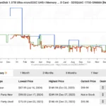 Biểu đồ lịch sử giá của một sản phẩm trên Amazon hiển thị bởi CamelCamelCamel