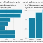 Biểu đồ nghiên cứu của BBC chỉ ra các lỗi tóm tắt tin tức của chatbot AI, đặc biệt là Google Gemini với tỷ lệ cao nhất