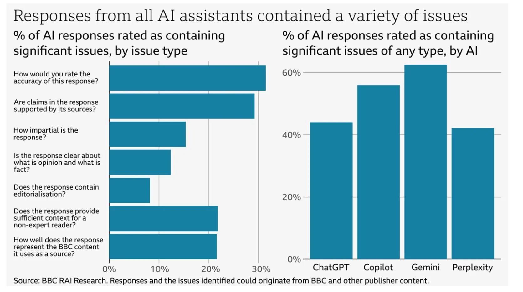 Biểu đồ nghiên cứu của BBC chỉ ra các lỗi tóm tắt tin tức của chatbot AI, đặc biệt là Google Gemini với tỷ lệ cao nhất