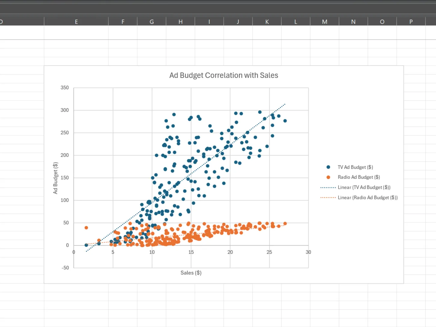 Biểu đồ phân tán (scatter plot) trong Excel hiển thị mối quan hệ giữa ngân sách quảng cáo (TV và Radio) và doanh số, giúp trực quan hóa tương quan dữ liệu.