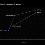 Biểu đồ so sánh độ trễ (Latency) của các mô hình GPT-4.1 (nano, mini, base) so với GPT-4o, minh họa hiệu suất vượt trội của thế hệ mới từ OpenAI.