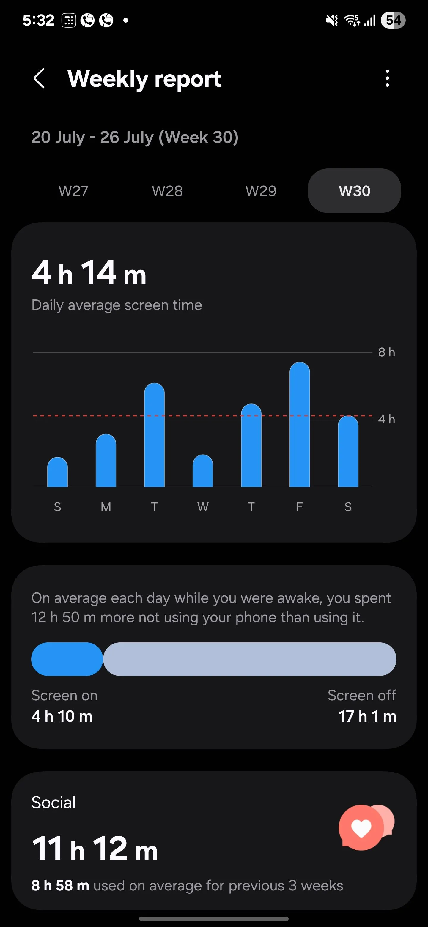 Biểu đồ thể hiện thời gian sử dụng màn hình trung bình hàng ngày qua Digital Wellbeing trên điện thoại Samsung.