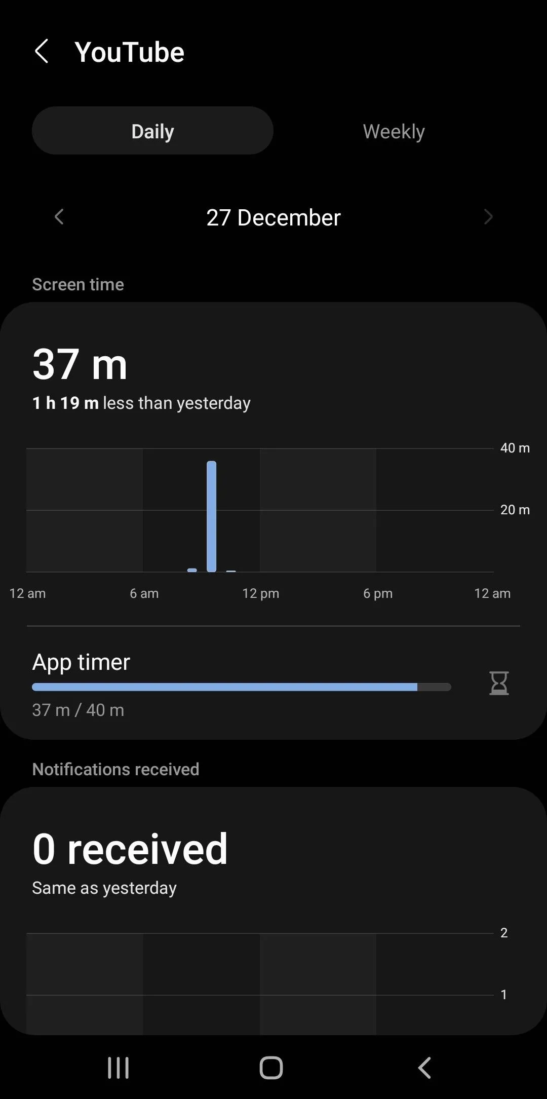 Biểu đồ thời gian sử dụng YouTube trong tính năng Digital Wellbeing trên Android