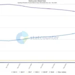 Biểu đồ thống kê thị phần Windows 10 và Windows 11 trên toàn cầu năm 2024 từ StatCounter, cho thấy xu hướng biến động