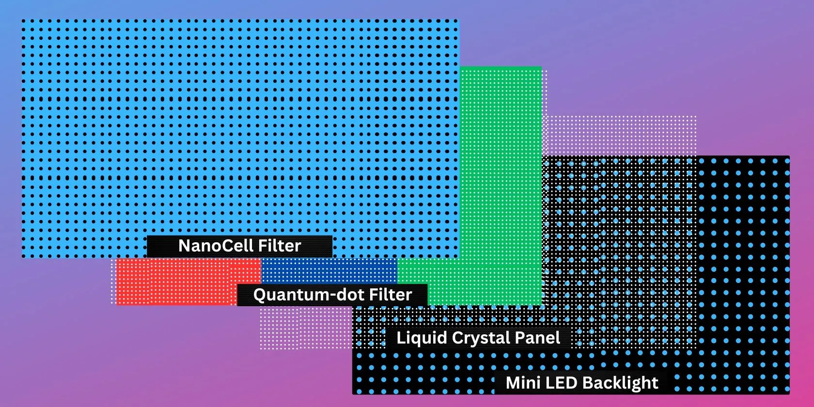 Cấu tạo màn hình QNED bốn lớp với công nghệ NanoCell, chấm lượng tử và đèn nền Mini LED
