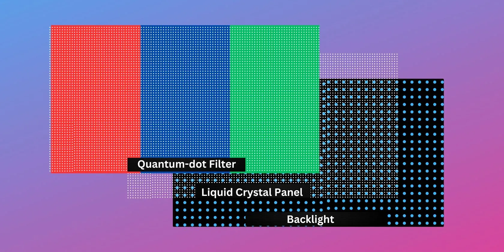 Cấu trúc ba lớp của màn hình QLED với lớp đèn nền LED, lớp chấm lượng tử và lớp tinh thể lỏng