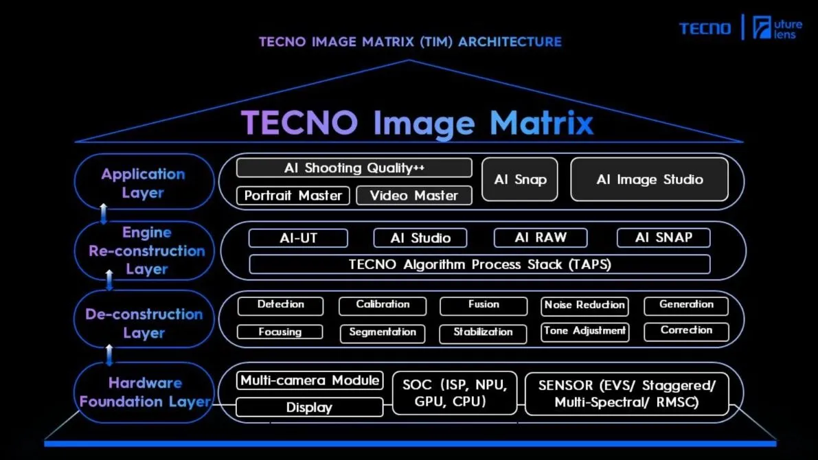 Cấu trúc các lớp công nghệ xử lý hình ảnh Tecno Image Matrix