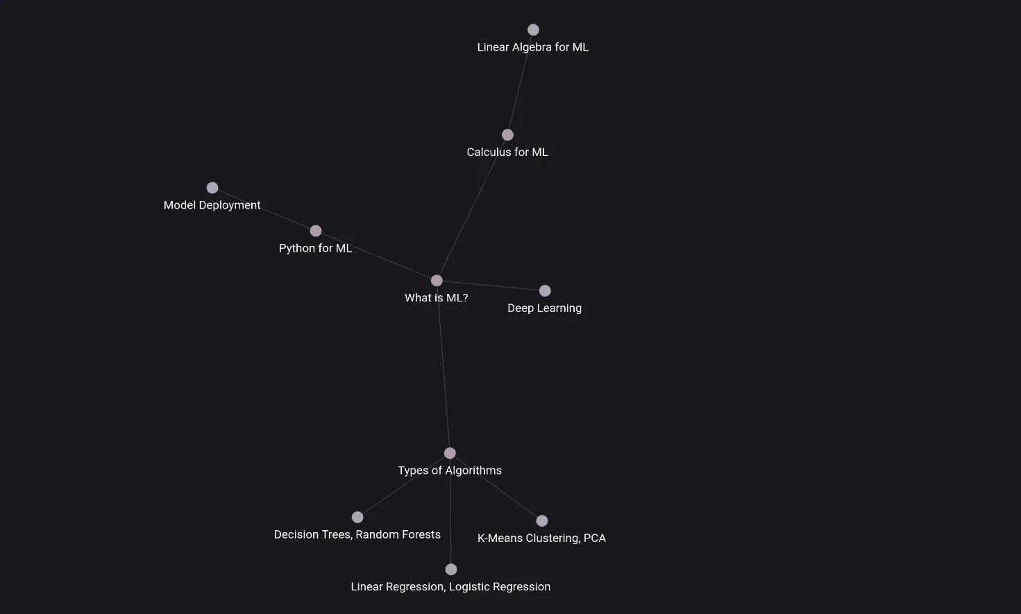 Chế độ Graph View của Obsidian cho ghi chú Học máy, hiển thị các khái niệm liên quan