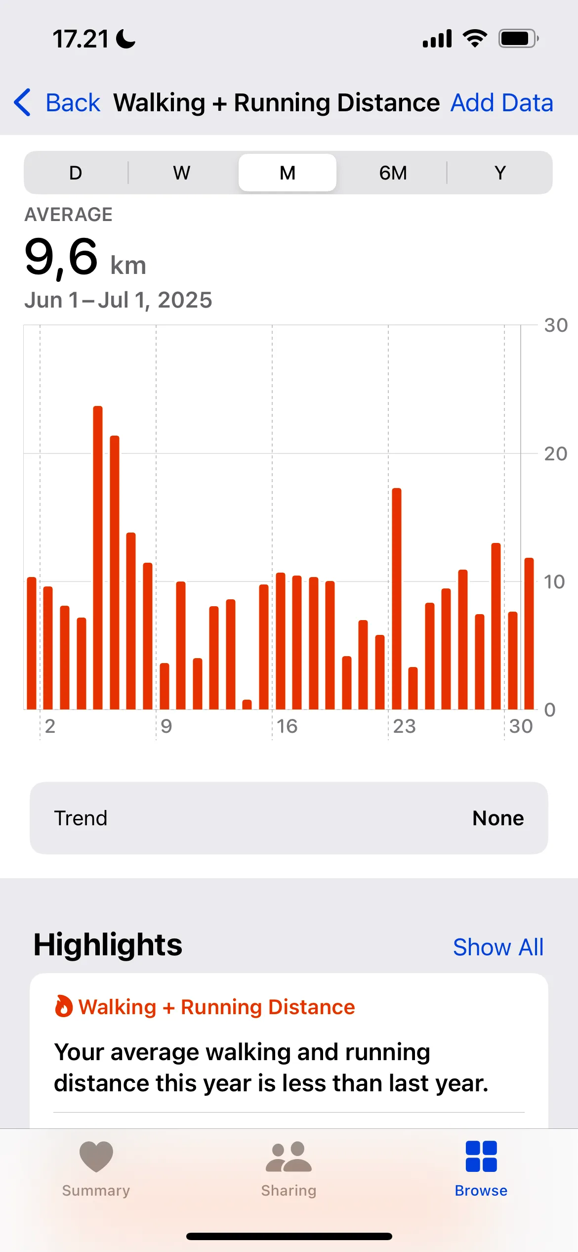 Màn hình hiển thị tổng khoảng cách đi bộ và chạy được theo dõi bởi Apple Watch trong ứng dụng Sức khỏe
