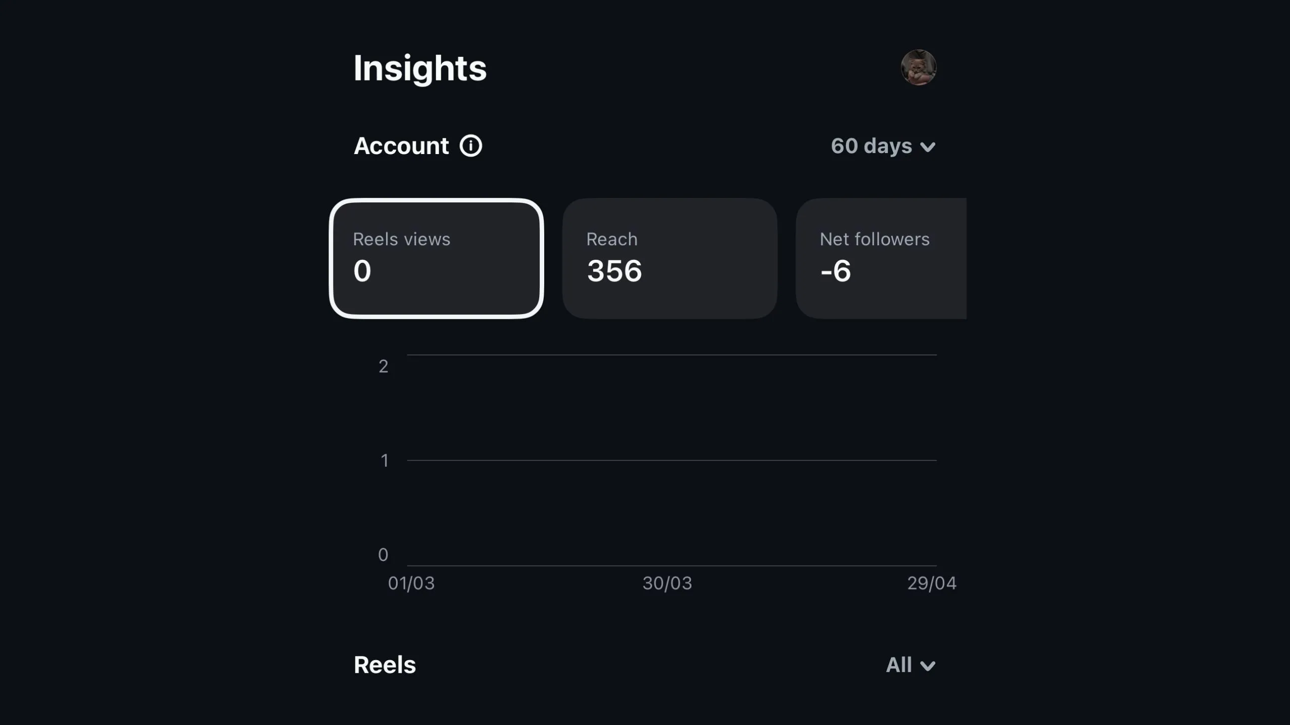 Màn hình tổng quan Insights (thống kê hiệu suất) trong Edits của Instagram