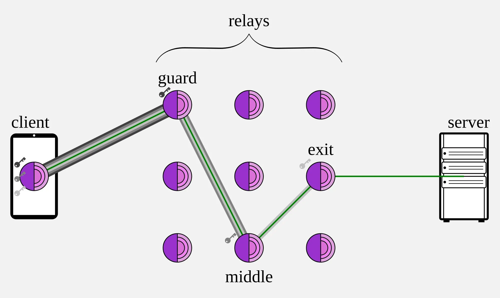 Mô hình hoạt động của Tor Browser thông qua các nút entry, middle và exit.