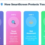 Quy trình hoạt động của Windows Defender SmartScreen trong việc phát hiện và chặn các mối đe dọa.