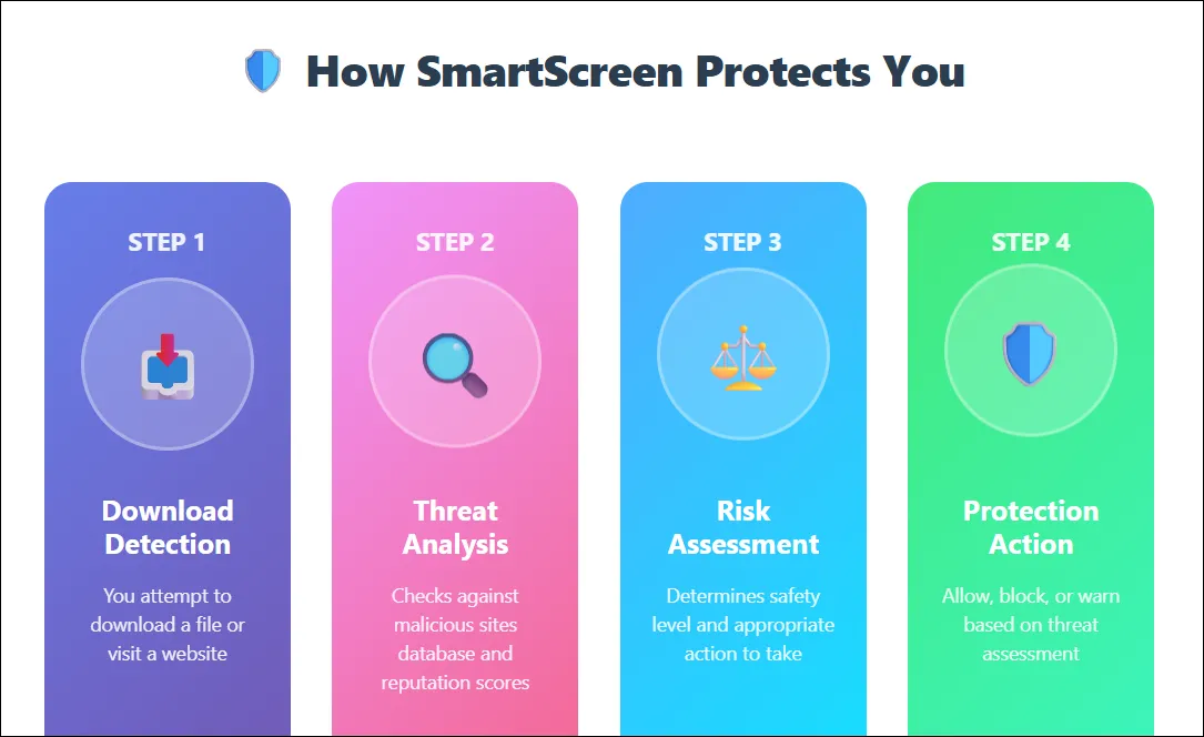 Quy trình hoạt động của Windows Defender SmartScreen trong việc phát hiện và chặn các mối đe dọa.