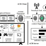 Sơ đồ minh họa cách công nghệ ACR trên Smart TV thu thập dữ liệu và ảnh hưởng quyền riêng tư