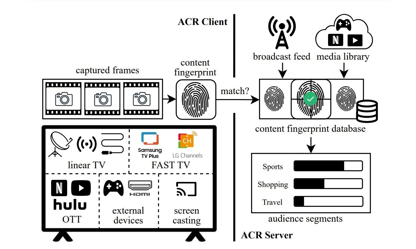 Sơ đồ minh họa cách công nghệ ACR trên Smart TV thu thập dữ liệu và ảnh hưởng quyền riêng tư
