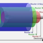 Sơ đồ minh họa cơ chế mã hóa và định tuyến hành tây (Onion Routing) của Tor.