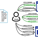 Sơ đồ minh họa quy trình tấn công nhồi nhét thông tin đăng nhập (Credential Stuffing)