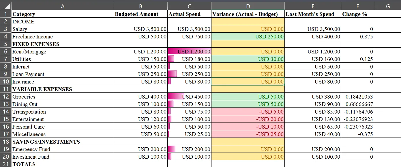 Thanh Dữ liệu (Data Bars) trong cột Chi tiêu Thực tế của bảng tính Excel